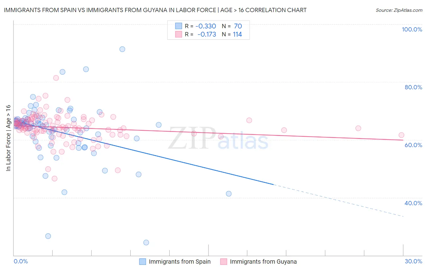 Immigrants from Spain vs Immigrants from Guyana In Labor Force | Age > 16