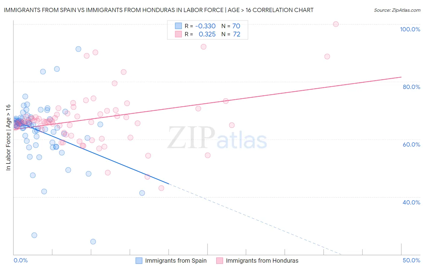 Immigrants from Spain vs Immigrants from Honduras In Labor Force | Age > 16