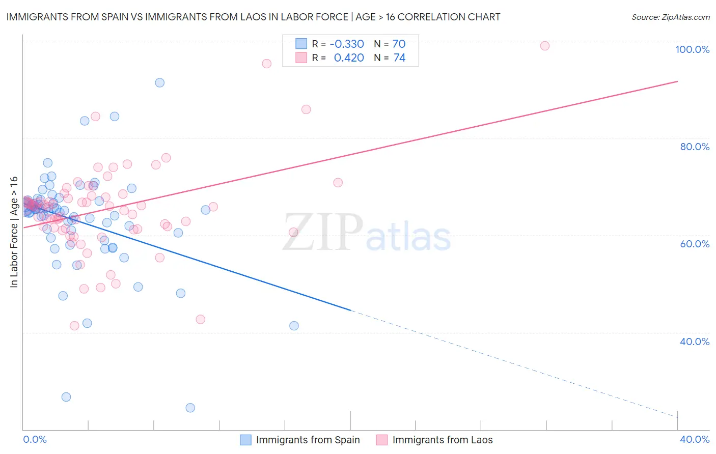 Immigrants from Spain vs Immigrants from Laos In Labor Force | Age > 16