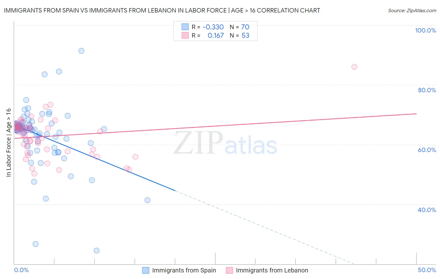 Immigrants from Spain vs Immigrants from Lebanon In Labor Force | Age > 16