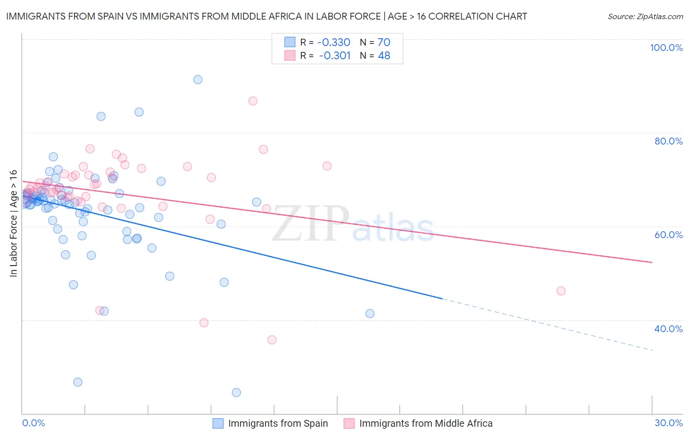 Immigrants from Spain vs Immigrants from Middle Africa In Labor Force | Age > 16