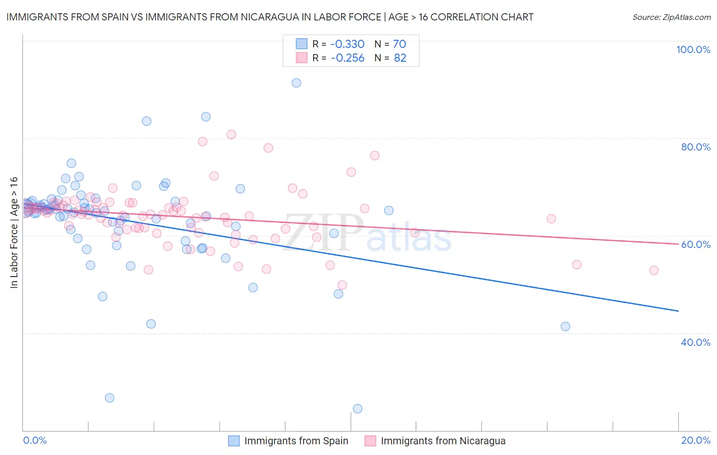 Immigrants from Spain vs Immigrants from Nicaragua In Labor Force | Age > 16
