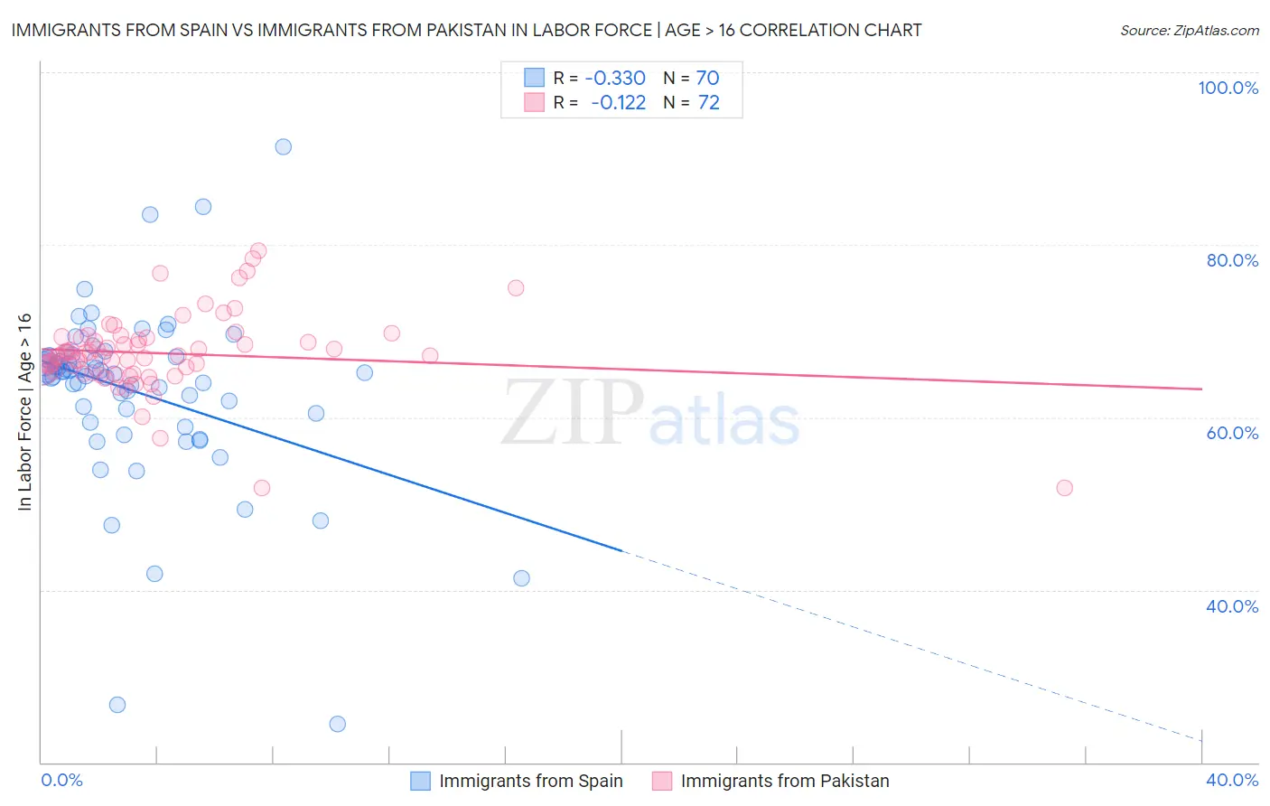 Immigrants from Spain vs Immigrants from Pakistan In Labor Force | Age > 16