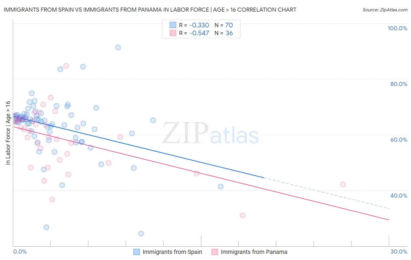 Immigrants from Spain vs Immigrants from Panama In Labor Force | Age > 16