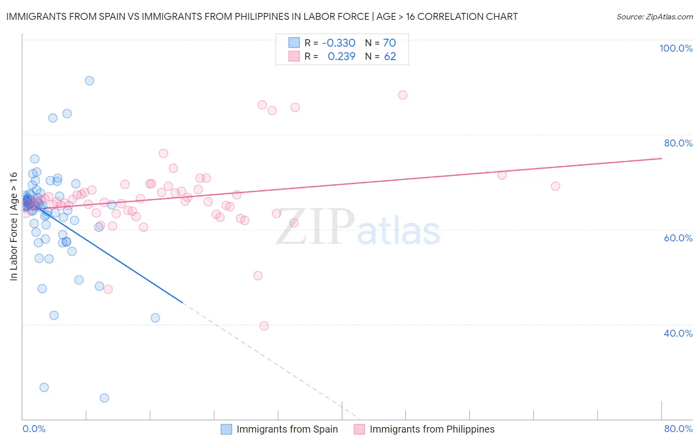 Immigrants from Spain vs Immigrants from Philippines In Labor Force | Age > 16