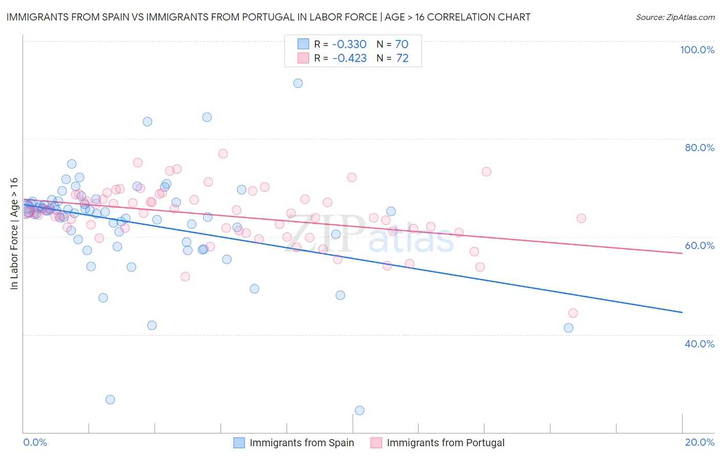 Immigrants from Spain vs Immigrants from Portugal In Labor Force | Age > 16