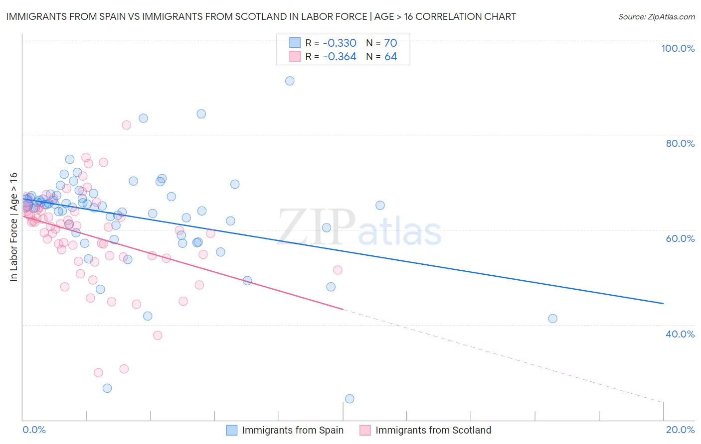 Immigrants from Spain vs Immigrants from Scotland In Labor Force | Age > 16