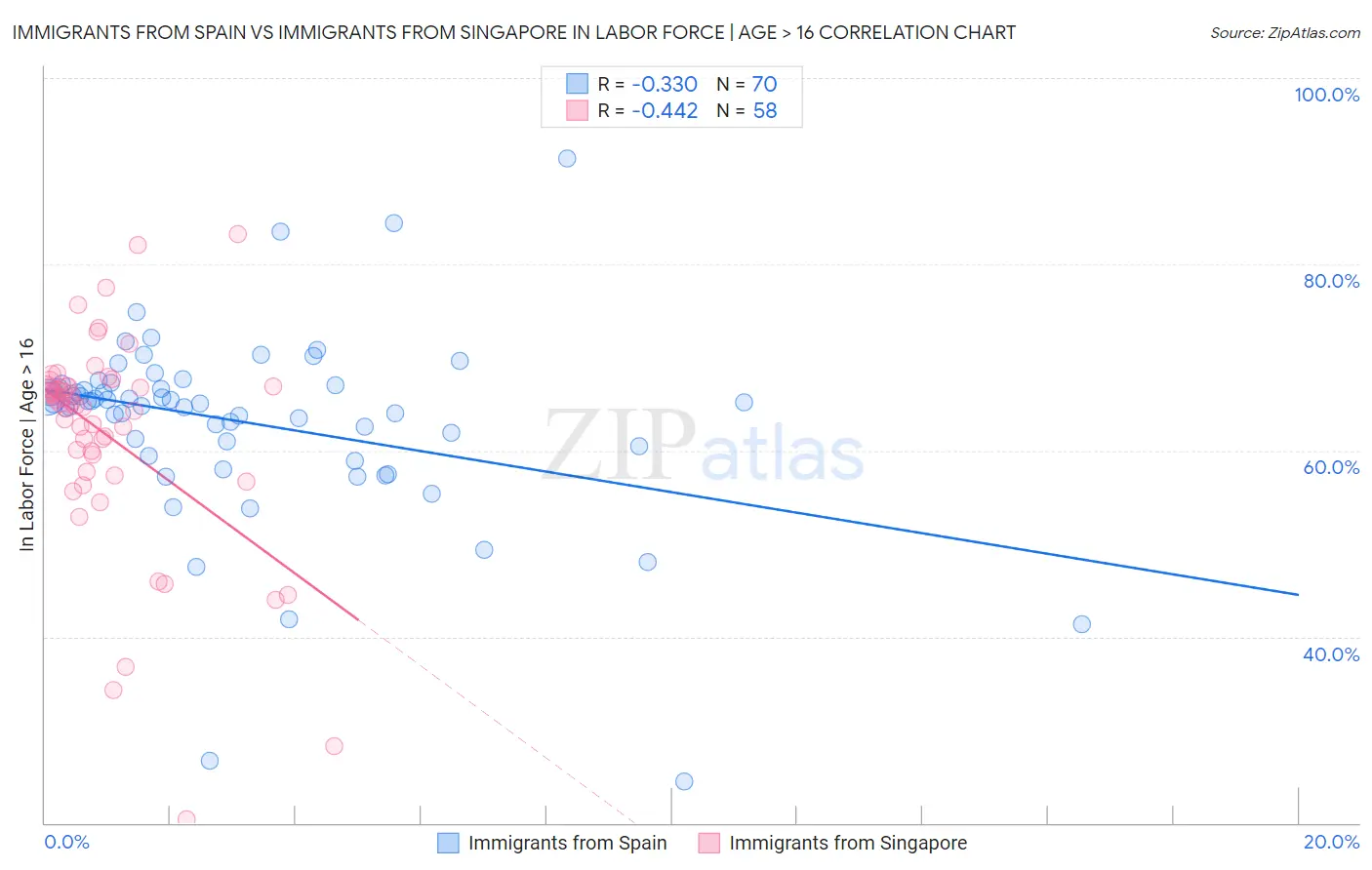 Immigrants from Spain vs Immigrants from Singapore In Labor Force | Age > 16