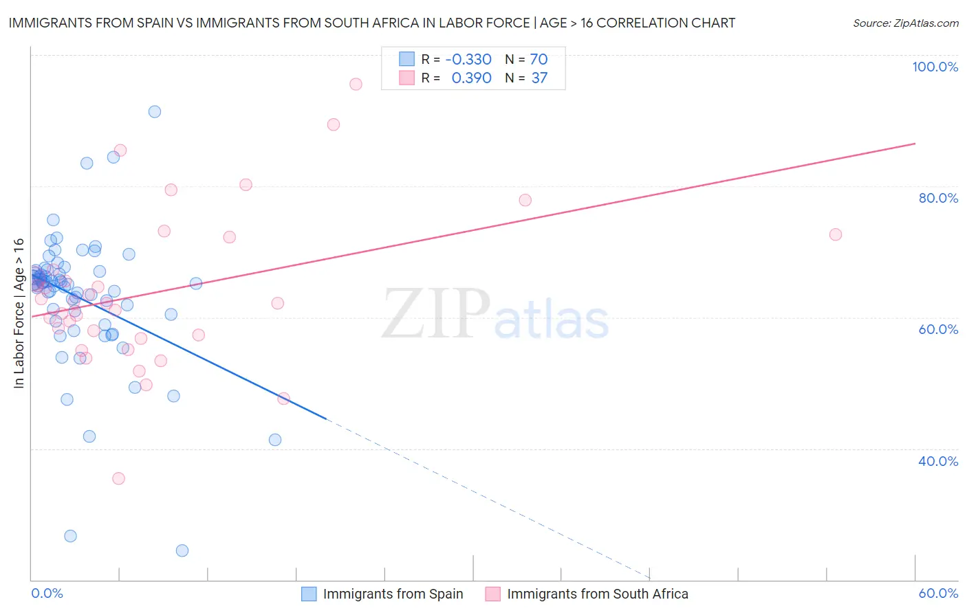 Immigrants from Spain vs Immigrants from South Africa In Labor Force | Age > 16