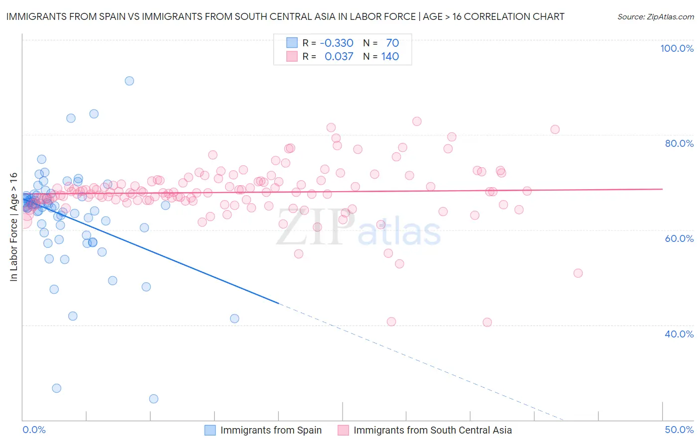 Immigrants from Spain vs Immigrants from South Central Asia In Labor Force | Age > 16