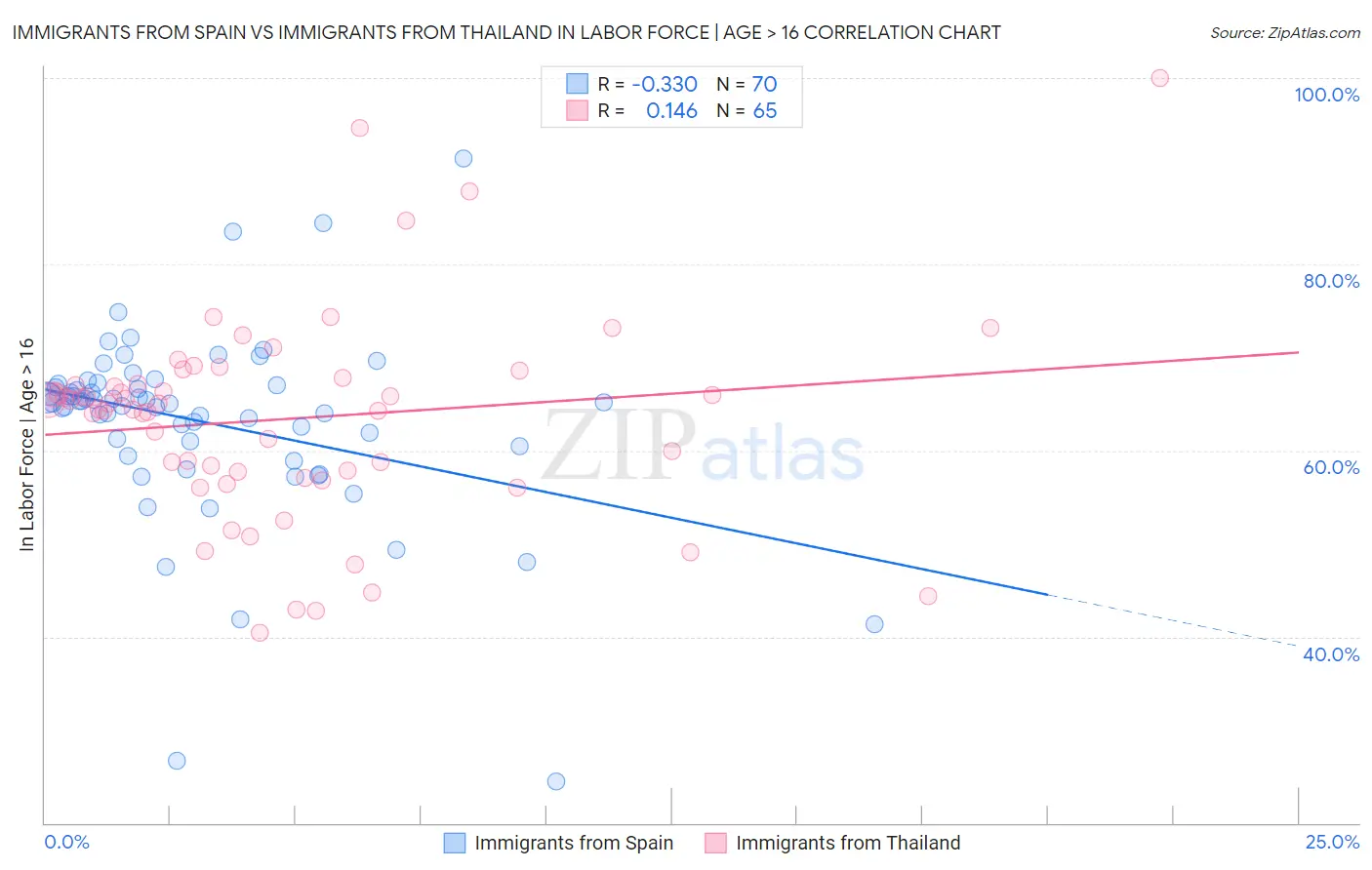 Immigrants from Spain vs Immigrants from Thailand In Labor Force | Age > 16