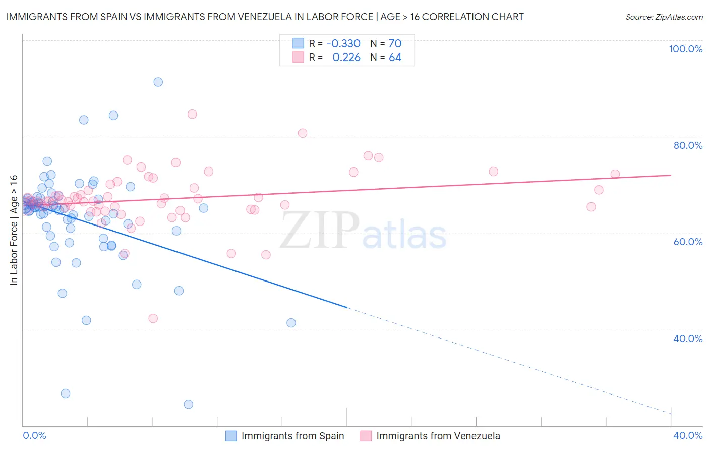 Immigrants from Spain vs Immigrants from Venezuela In Labor Force | Age > 16