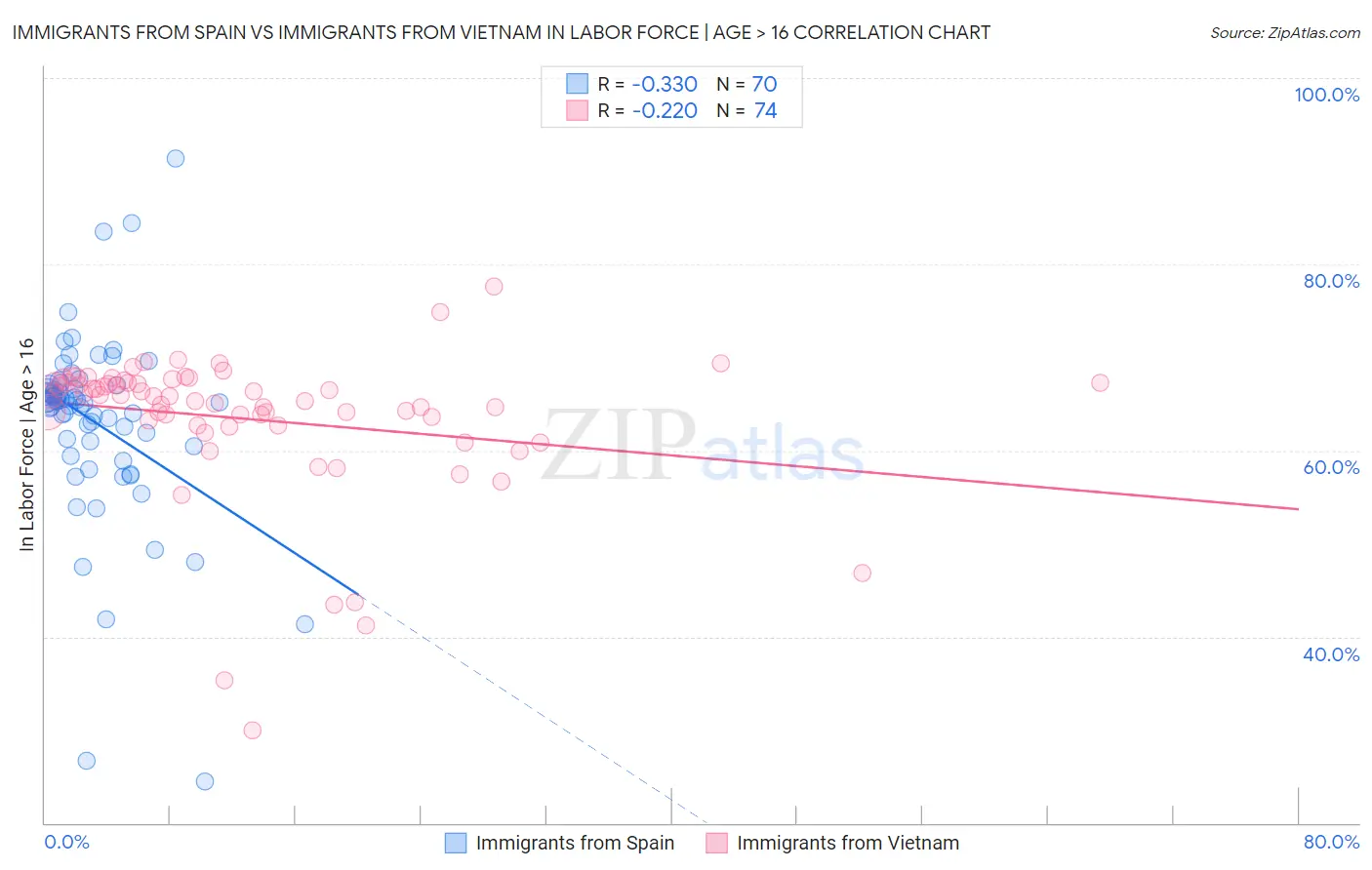 Immigrants from Spain vs Immigrants from Vietnam In Labor Force | Age > 16