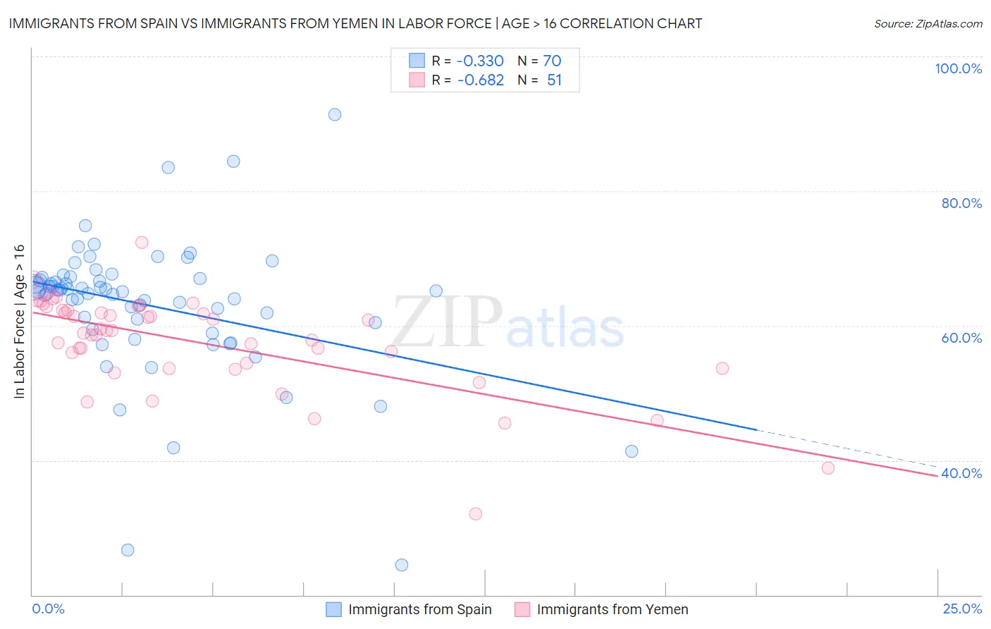 Immigrants from Spain vs Immigrants from Yemen In Labor Force | Age > 16