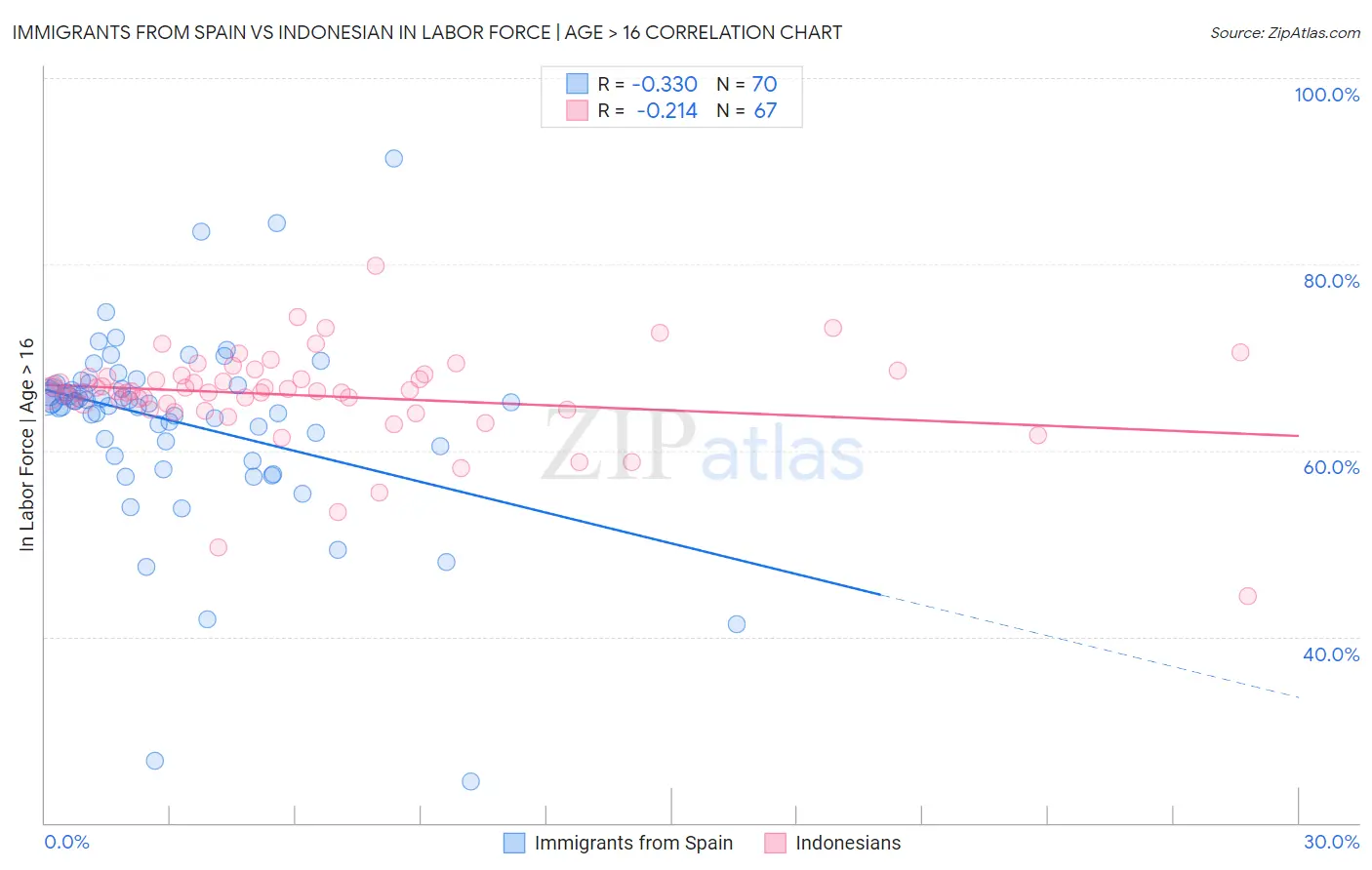 Immigrants from Spain vs Indonesian In Labor Force | Age > 16