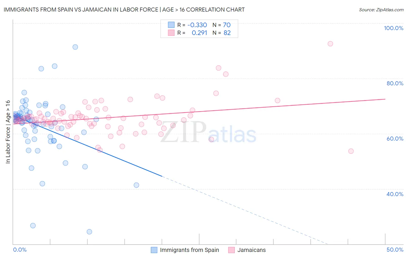 Immigrants from Spain vs Jamaican In Labor Force | Age > 16