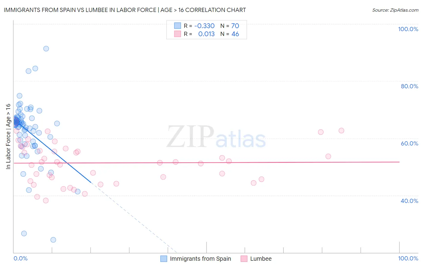 Immigrants from Spain vs Lumbee In Labor Force | Age > 16