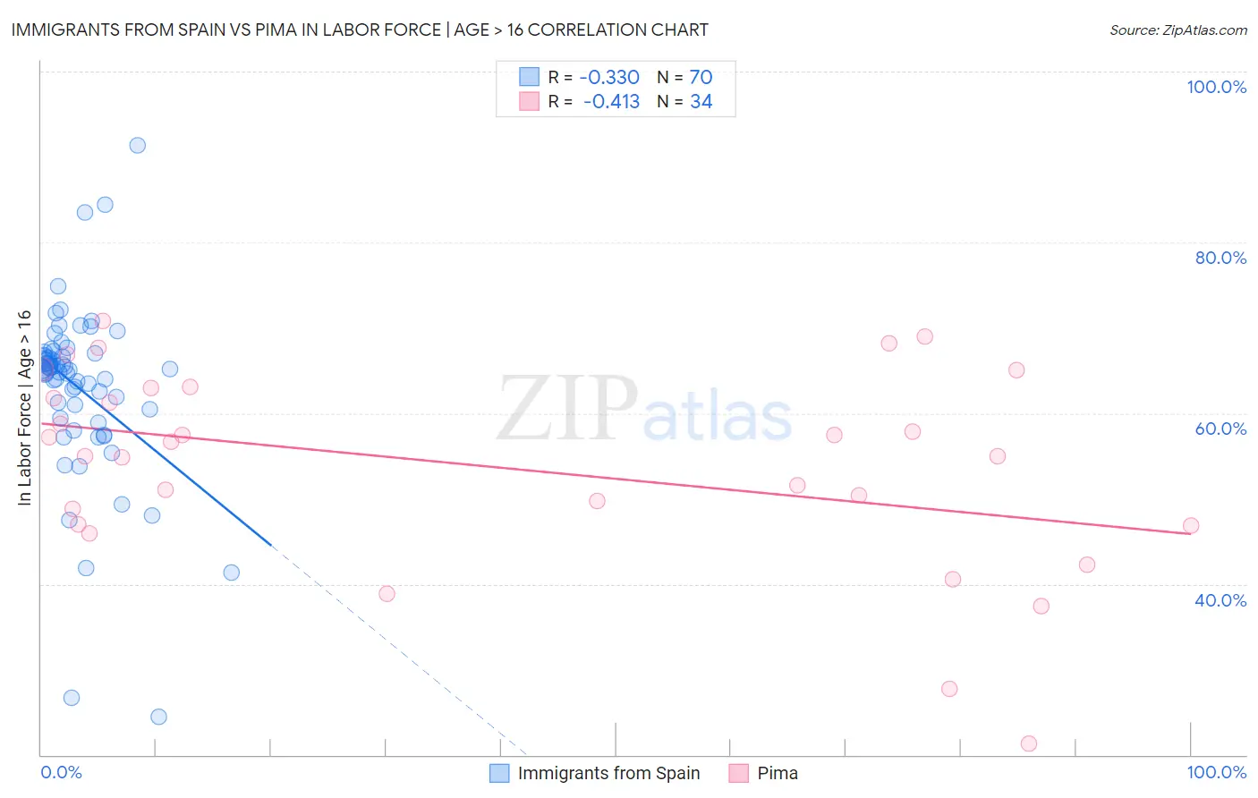 Immigrants from Spain vs Pima In Labor Force | Age > 16