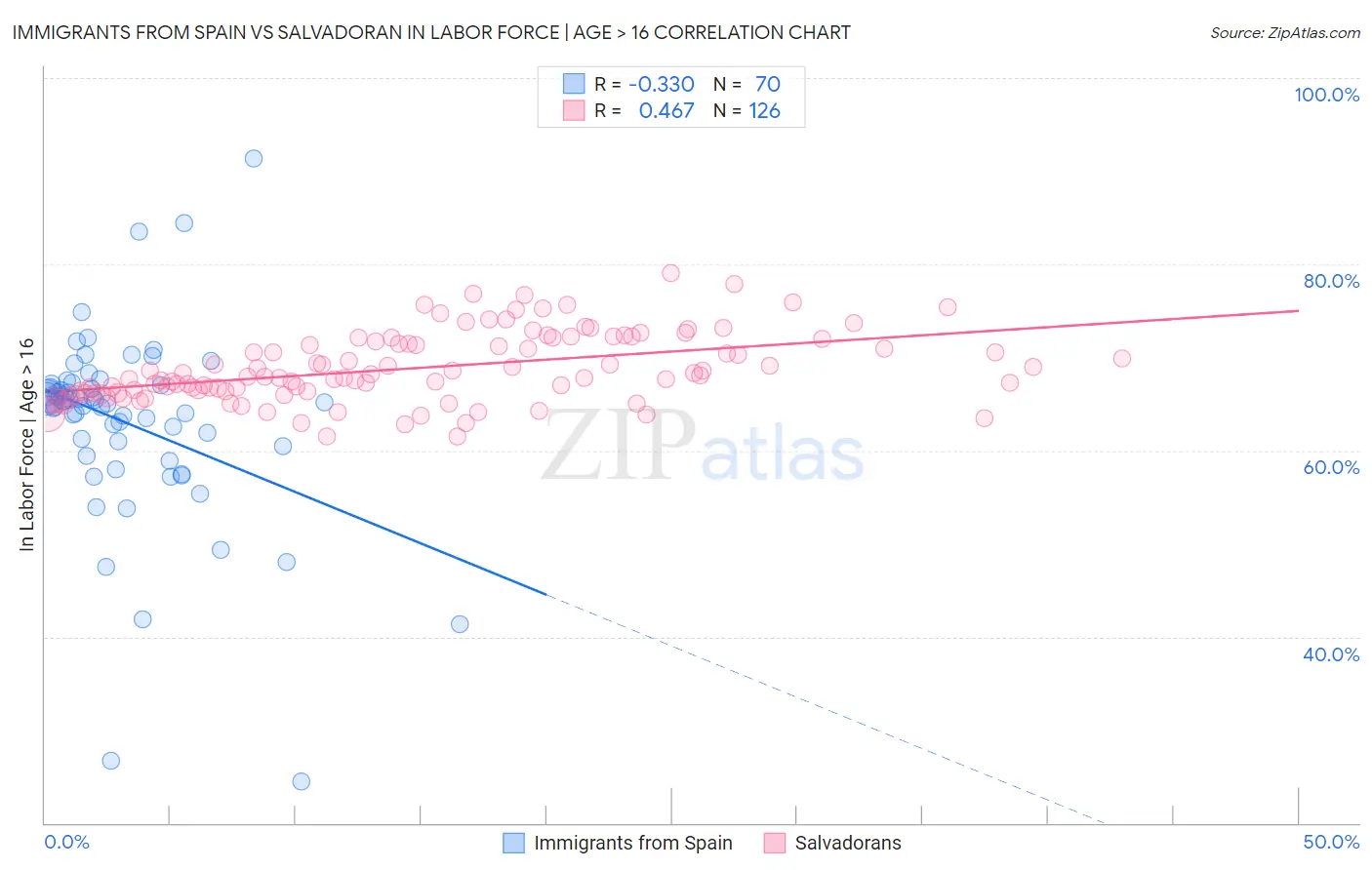 Immigrants from Spain vs Salvadoran In Labor Force | Age > 16