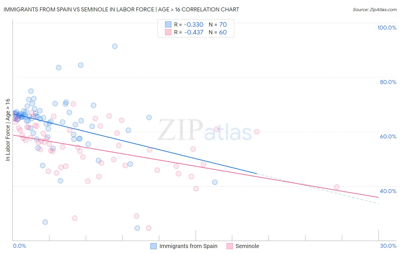 Immigrants from Spain vs Seminole In Labor Force | Age > 16