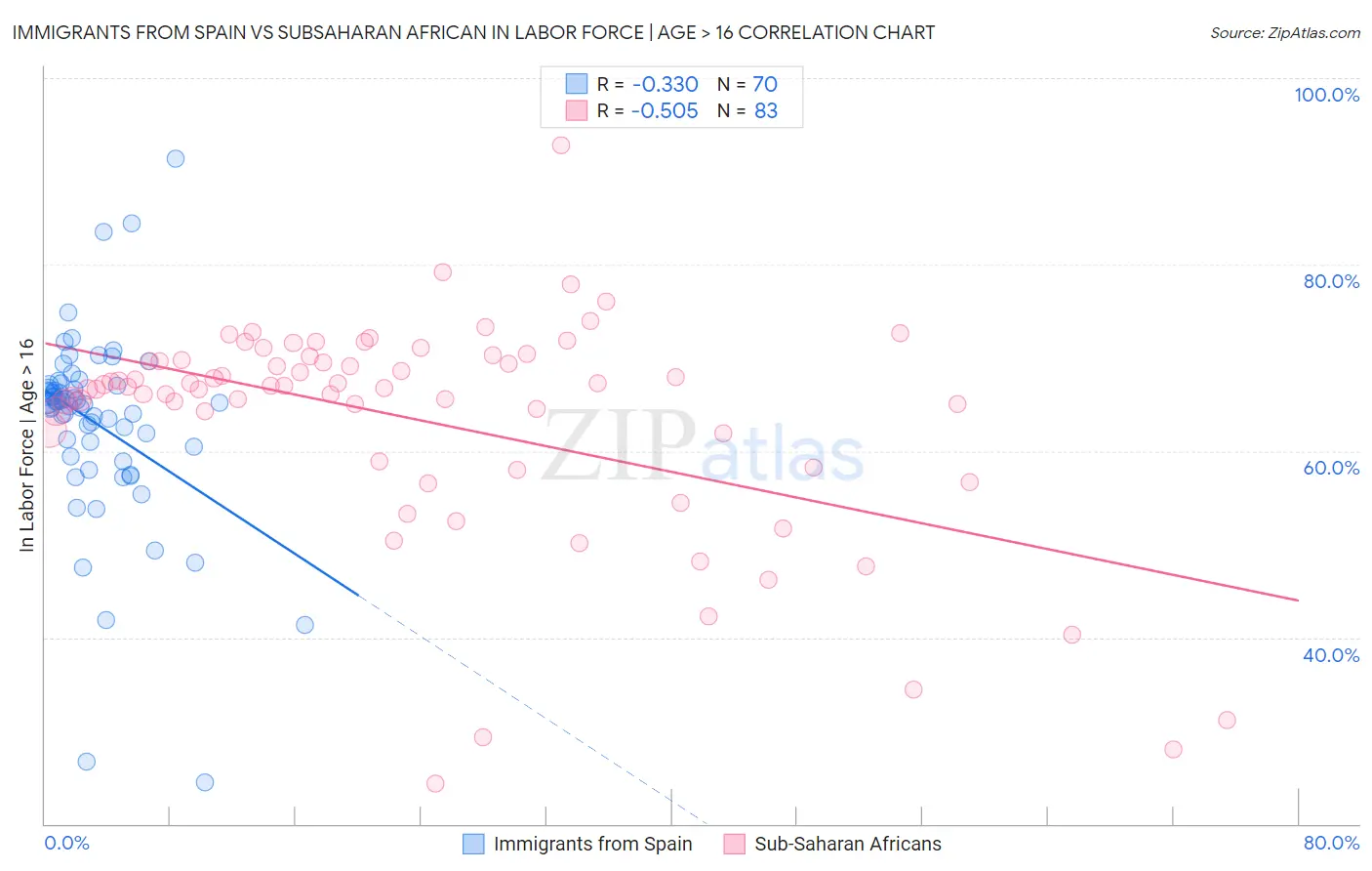 Immigrants from Spain vs Subsaharan African In Labor Force | Age > 16