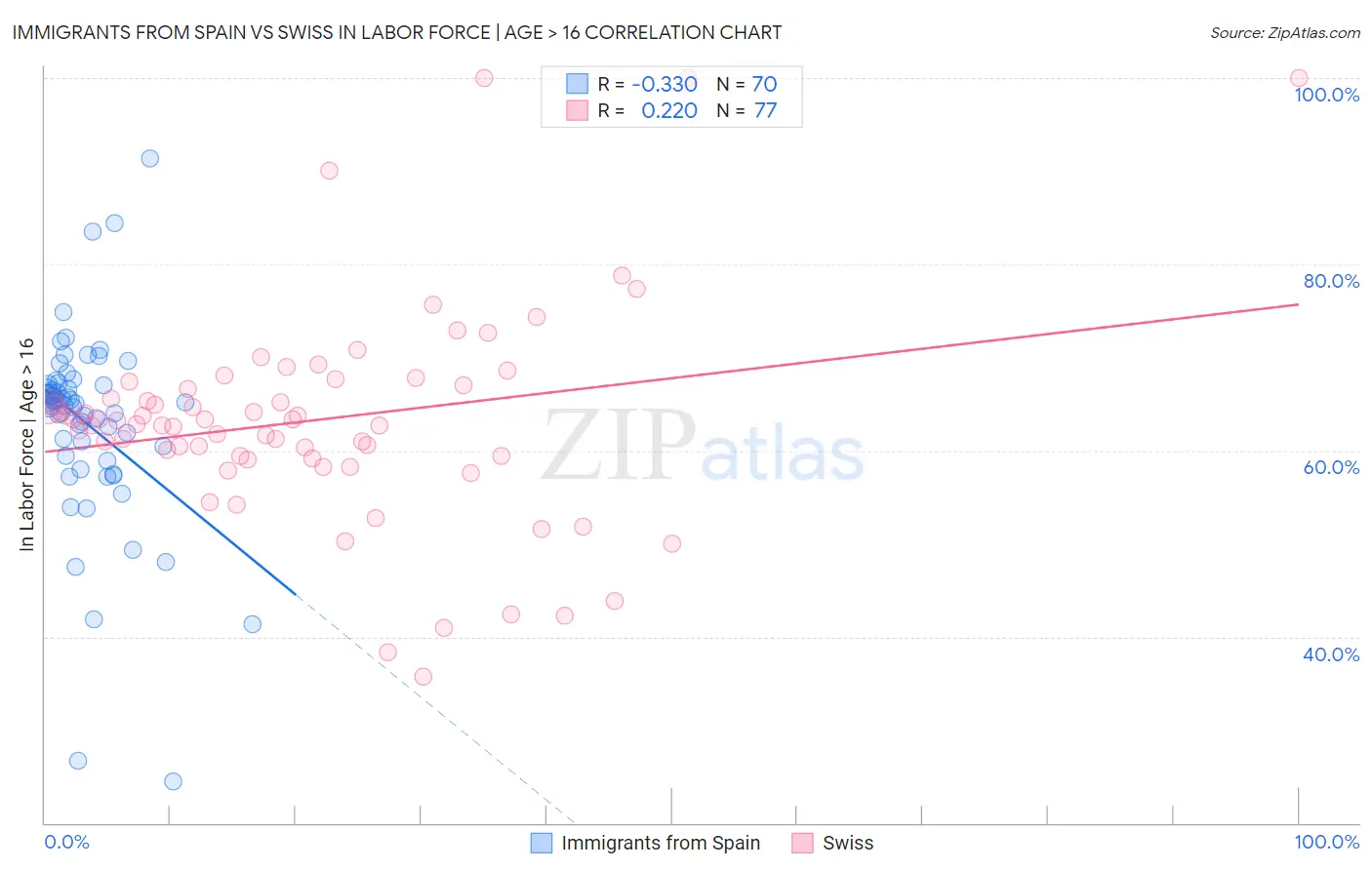 Immigrants from Spain vs Swiss In Labor Force | Age > 16