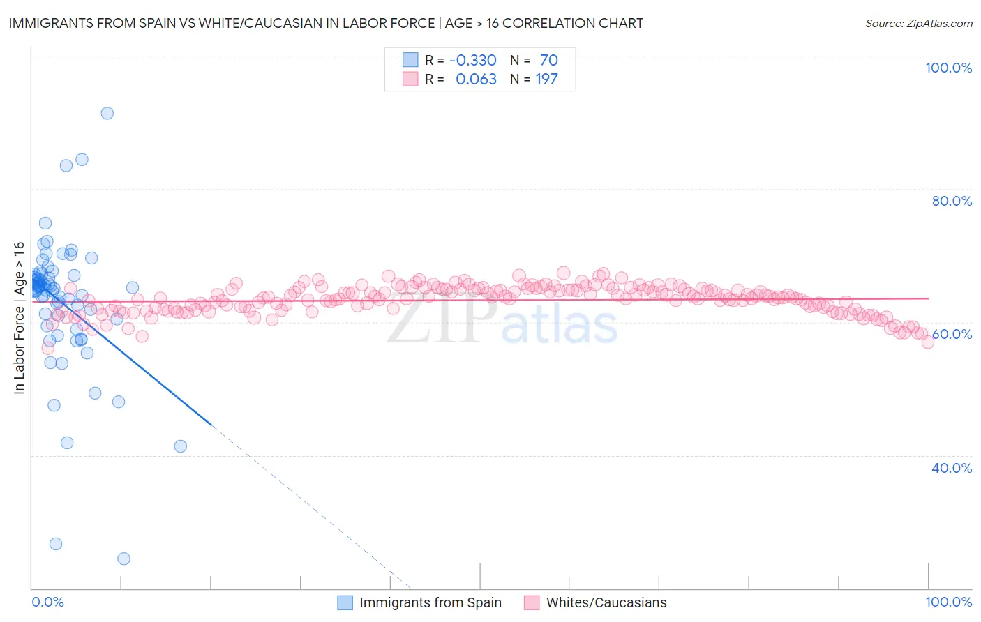 Immigrants from Spain vs White/Caucasian In Labor Force | Age > 16