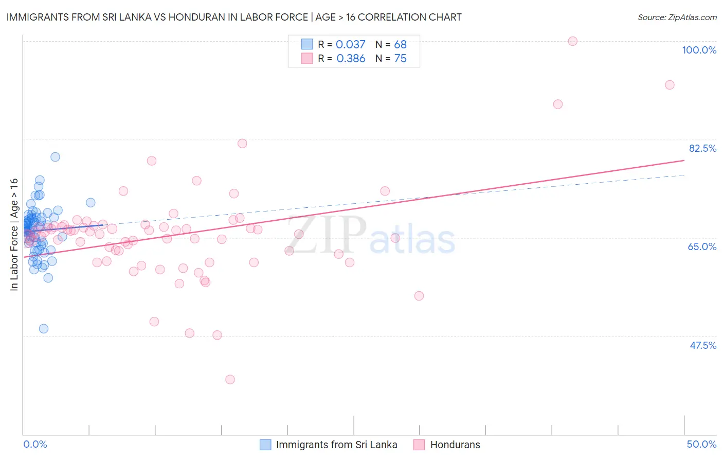 Immigrants from Sri Lanka vs Honduran In Labor Force | Age > 16