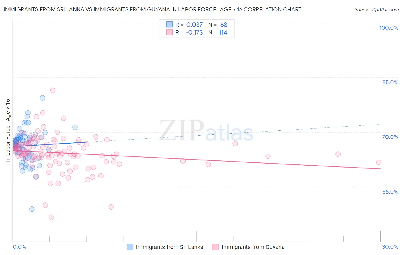 Immigrants from Sri Lanka vs Immigrants from Guyana In Labor Force | Age > 16
