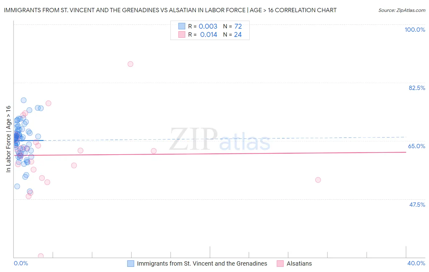 Immigrants from St. Vincent and the Grenadines vs Alsatian In Labor Force | Age > 16