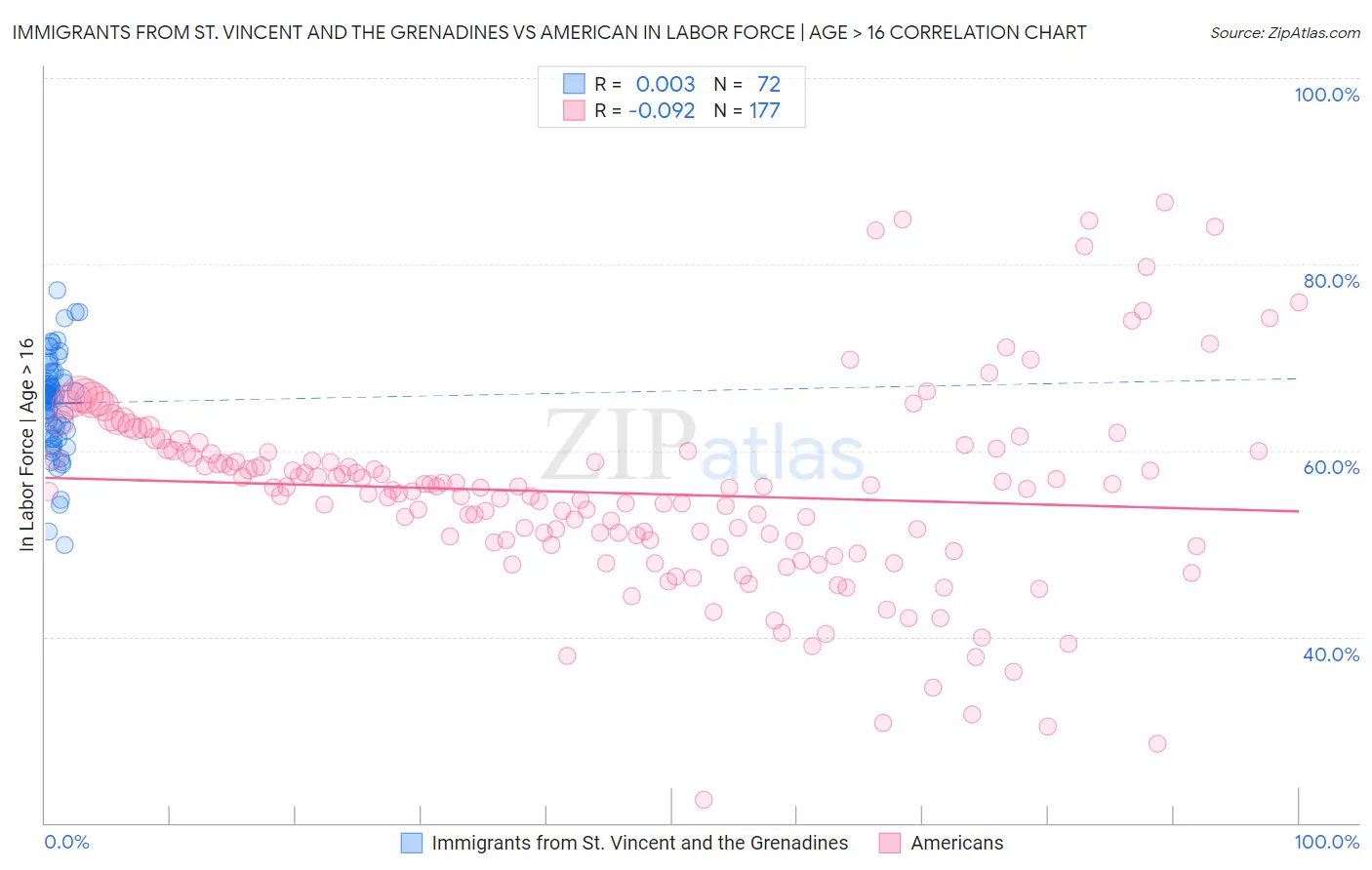 Immigrants from St. Vincent and the Grenadines vs American In Labor Force | Age > 16