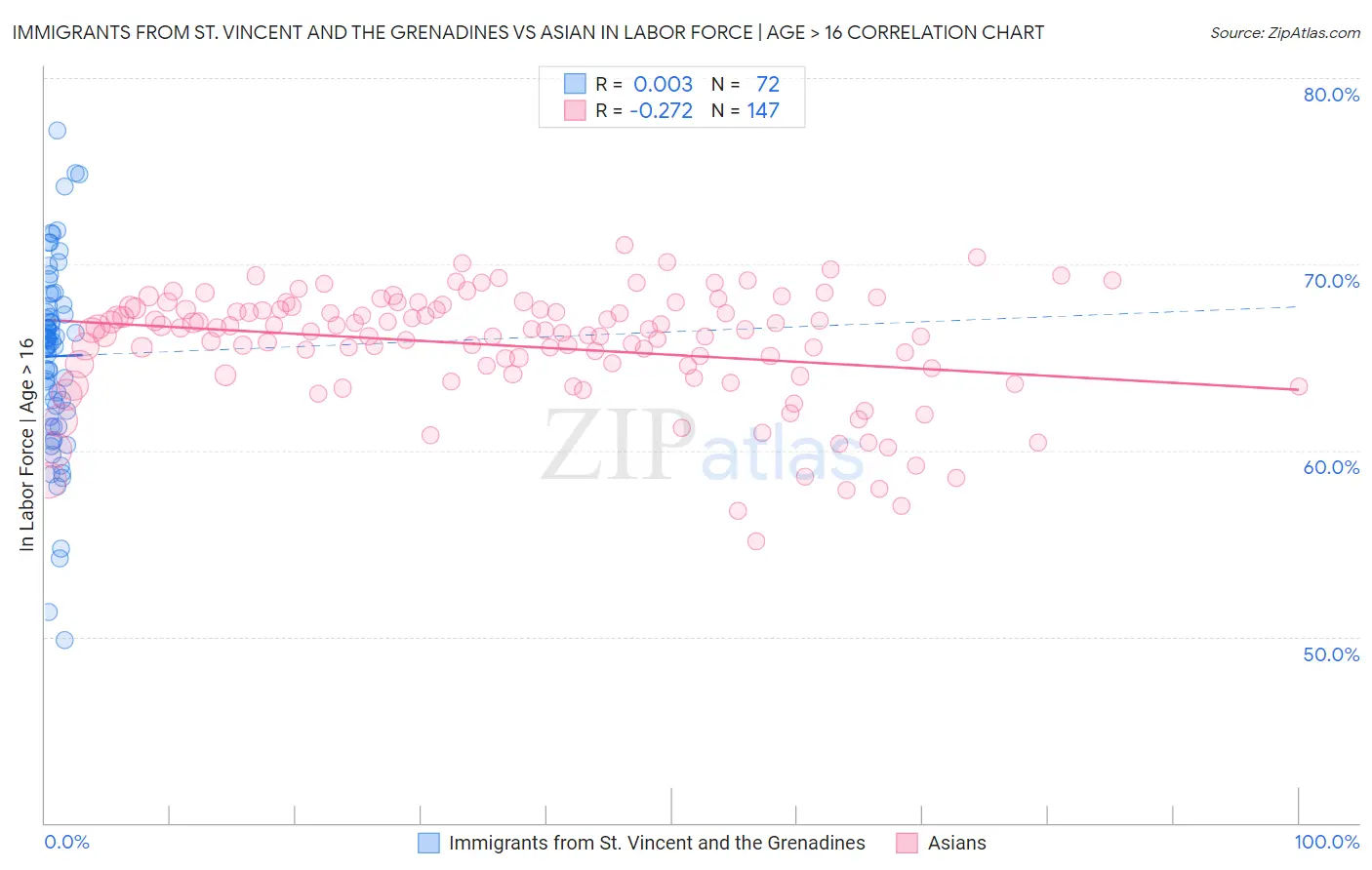 Immigrants from St. Vincent and the Grenadines vs Asian In Labor Force | Age > 16