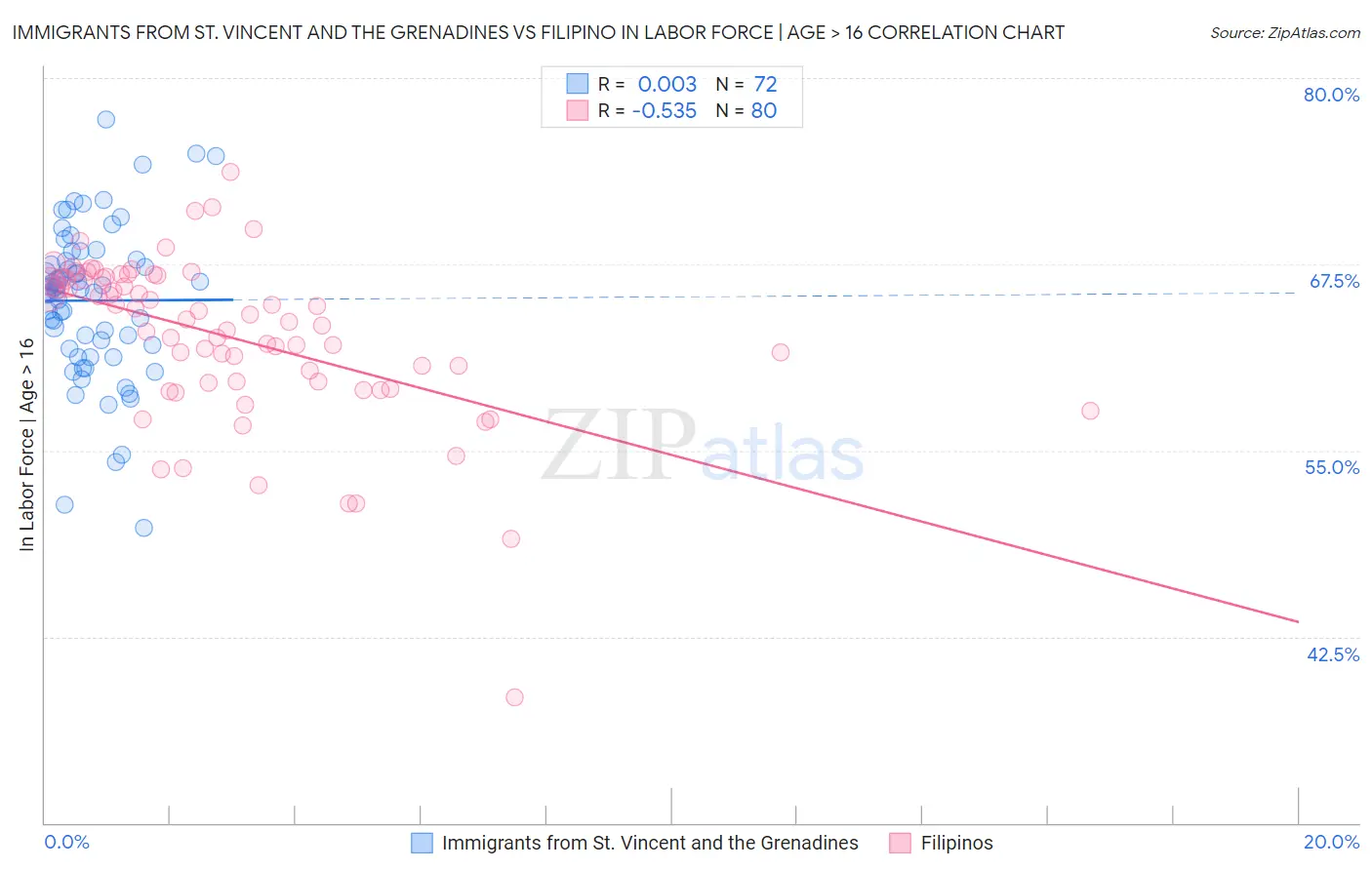 Immigrants from St. Vincent and the Grenadines vs Filipino In Labor Force | Age > 16