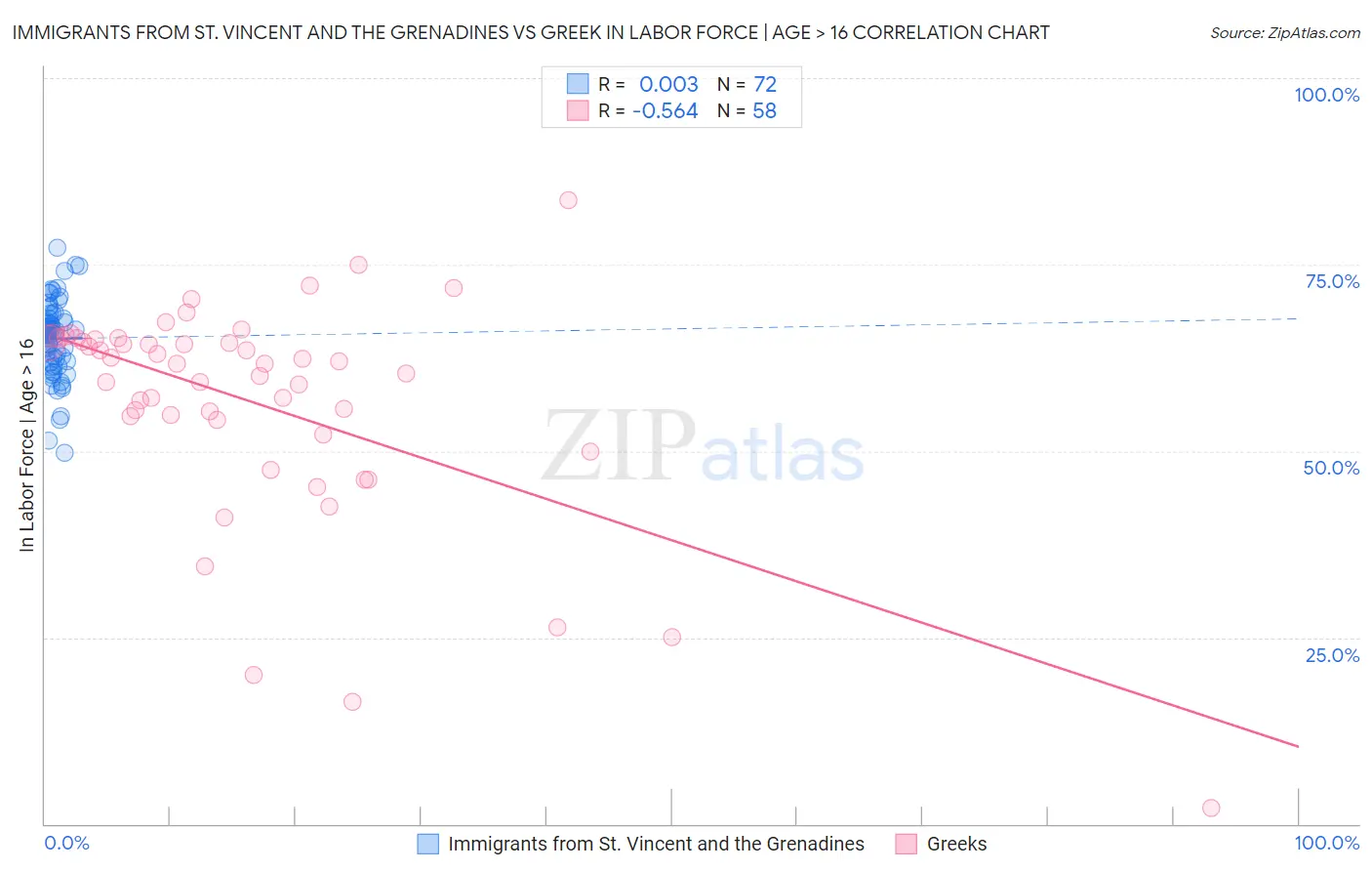 Immigrants from St. Vincent and the Grenadines vs Greek In Labor Force | Age > 16