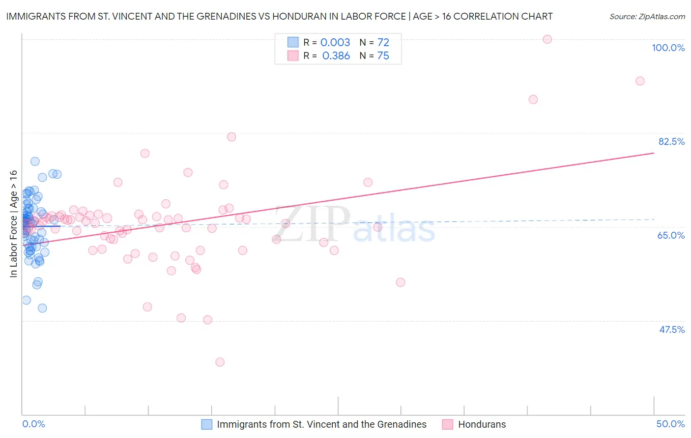 Immigrants from St. Vincent and the Grenadines vs Honduran In Labor Force | Age > 16