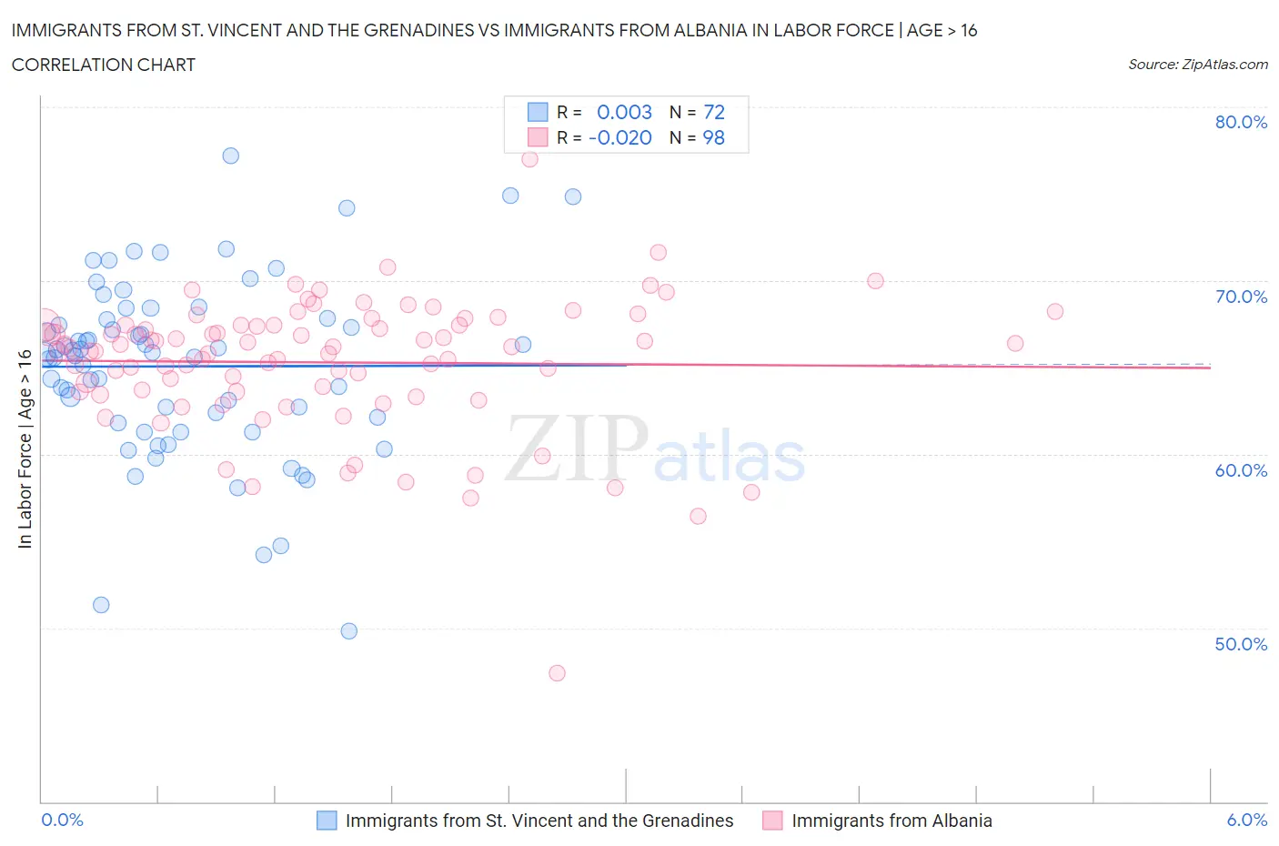 Immigrants from St. Vincent and the Grenadines vs Immigrants from Albania In Labor Force | Age > 16