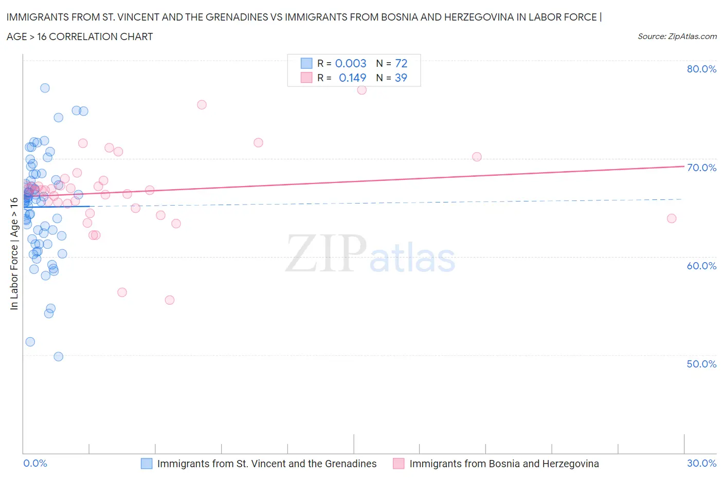 Immigrants from St. Vincent and the Grenadines vs Immigrants from Bosnia and Herzegovina In Labor Force | Age > 16