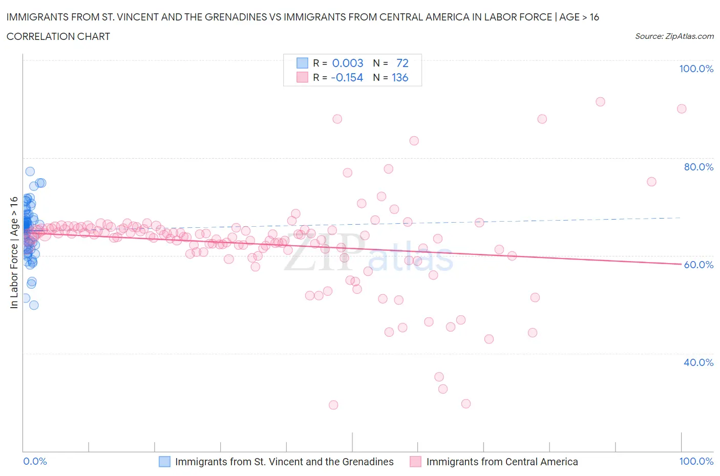 Immigrants from St. Vincent and the Grenadines vs Immigrants from Central America In Labor Force | Age > 16