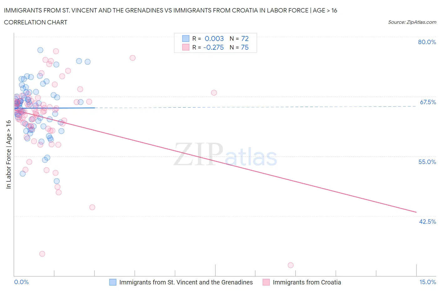 Immigrants from St. Vincent and the Grenadines vs Immigrants from Croatia In Labor Force | Age > 16