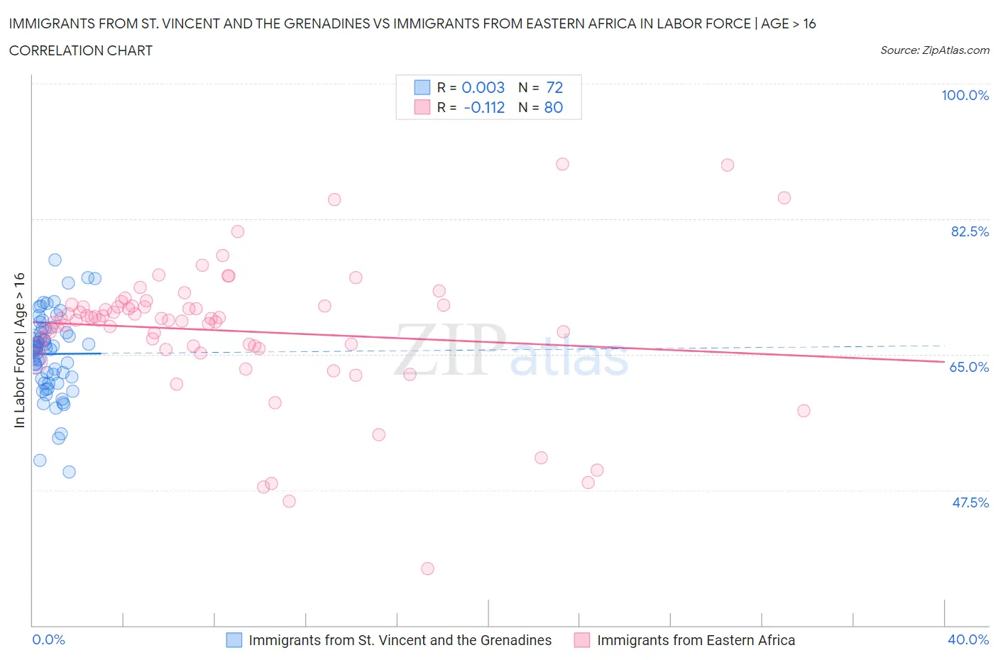 Immigrants from St. Vincent and the Grenadines vs Immigrants from Eastern Africa In Labor Force | Age > 16