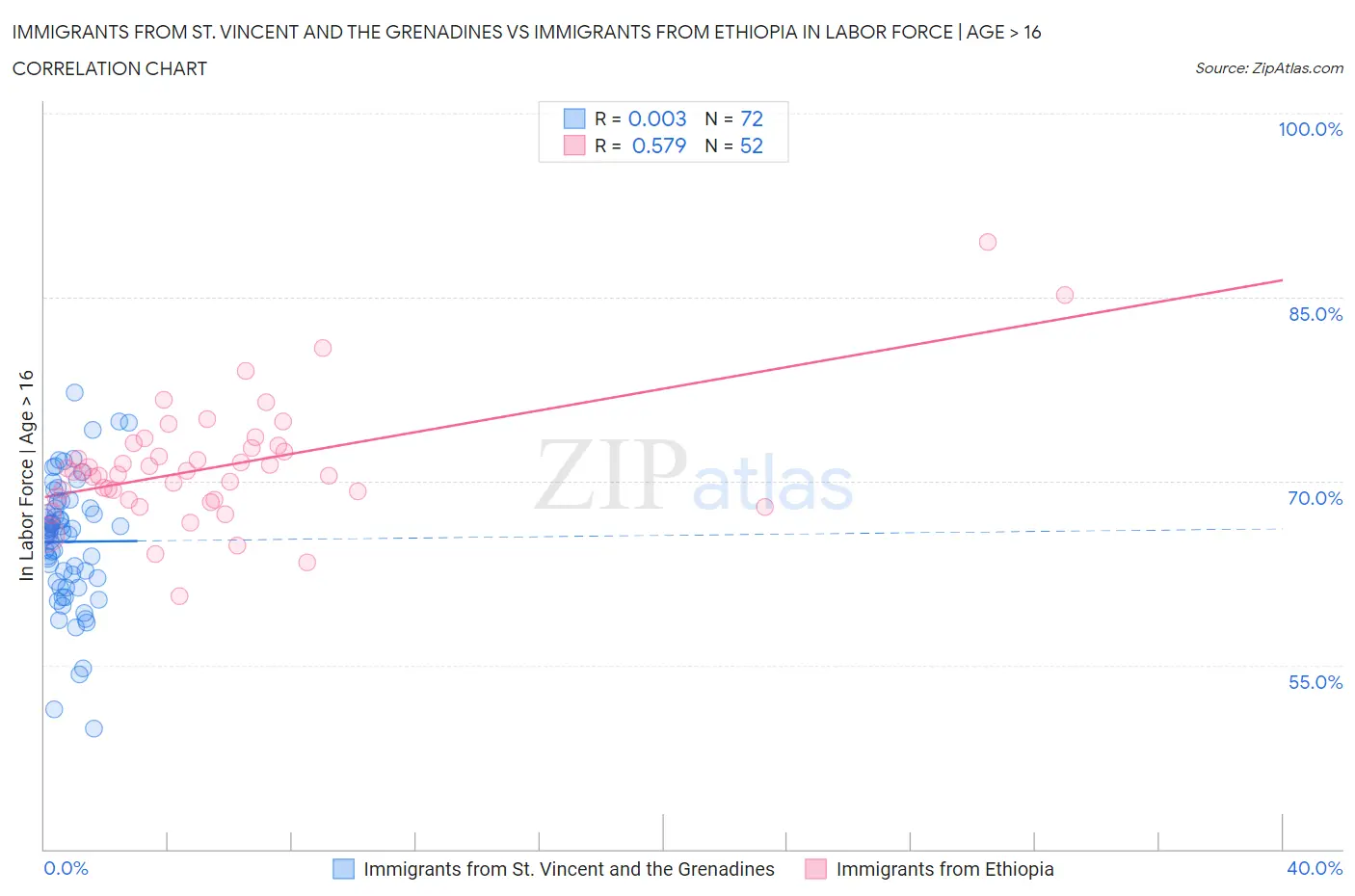 Immigrants from St. Vincent and the Grenadines vs Immigrants from Ethiopia In Labor Force | Age > 16