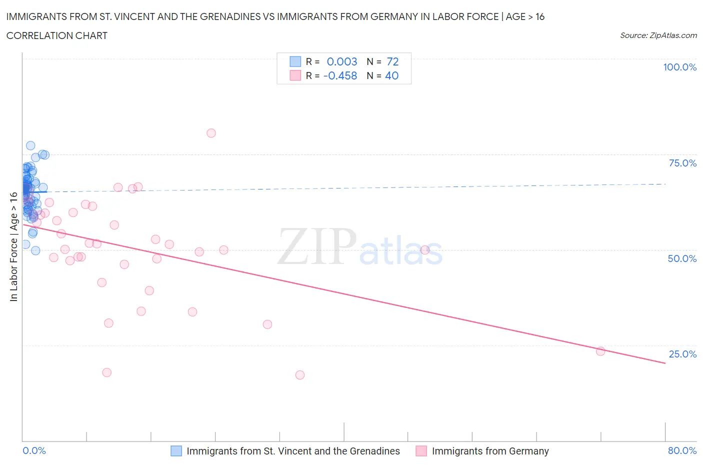 Immigrants from St. Vincent and the Grenadines vs Immigrants from Germany In Labor Force | Age > 16