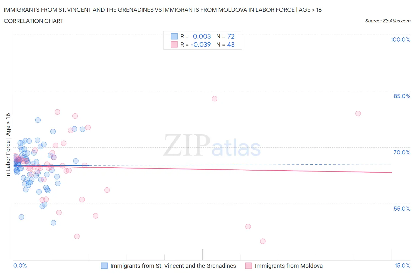 Immigrants from St. Vincent and the Grenadines vs Immigrants from Moldova In Labor Force | Age > 16