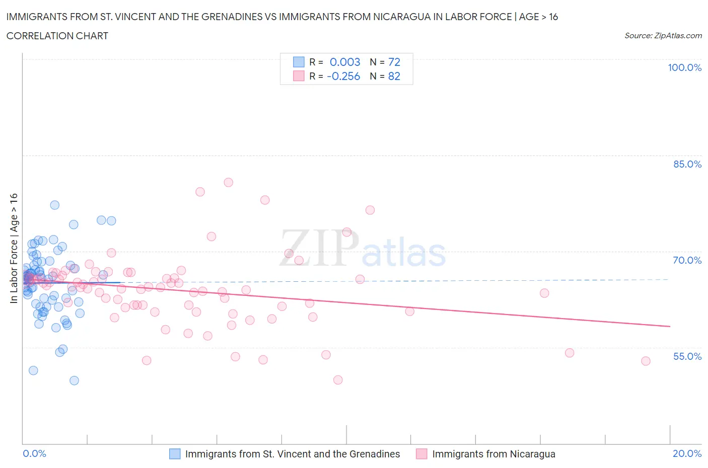 Immigrants from St. Vincent and the Grenadines vs Immigrants from Nicaragua In Labor Force | Age > 16