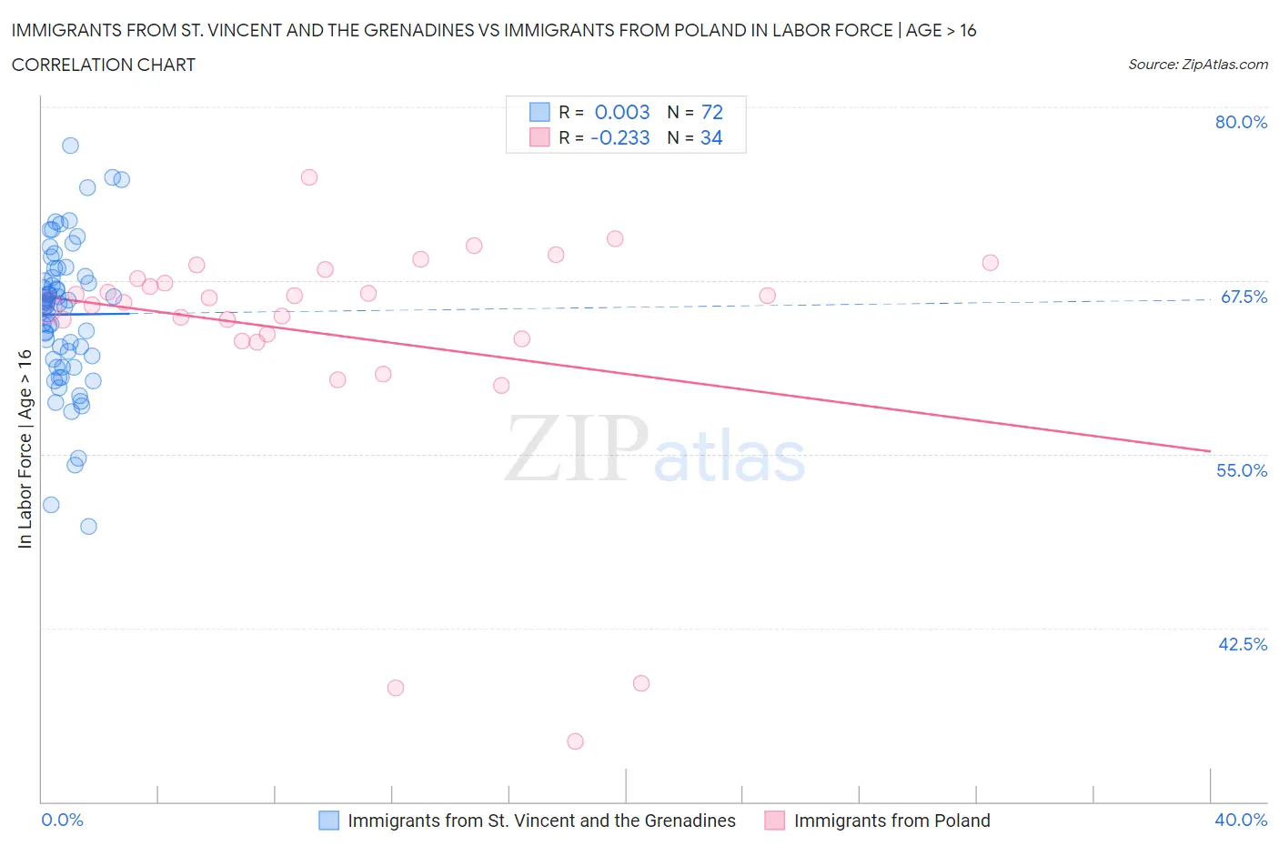 Immigrants from St. Vincent and the Grenadines vs Immigrants from Poland In Labor Force | Age > 16