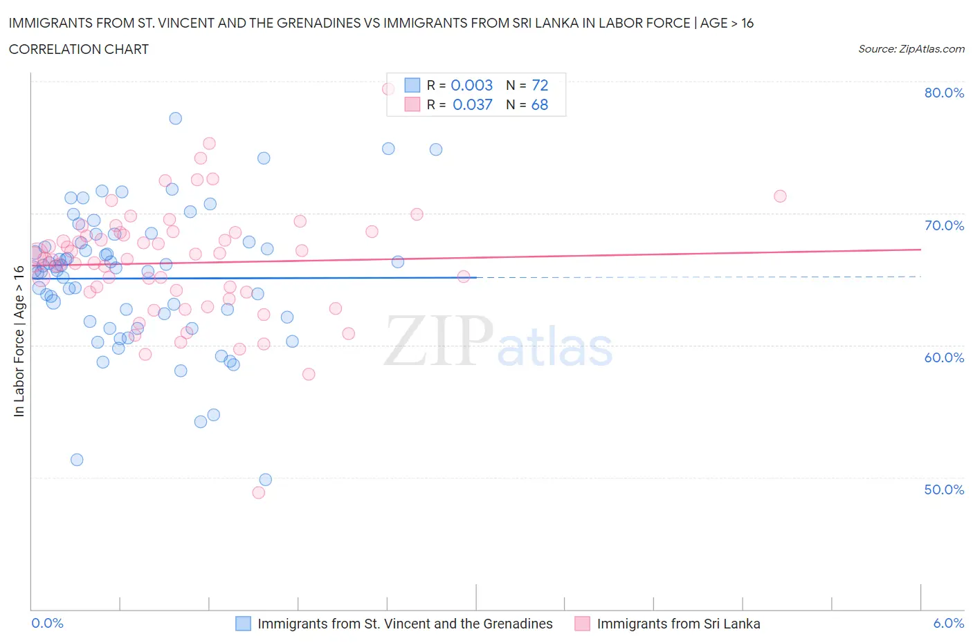 Immigrants from St. Vincent and the Grenadines vs Immigrants from Sri Lanka In Labor Force | Age > 16