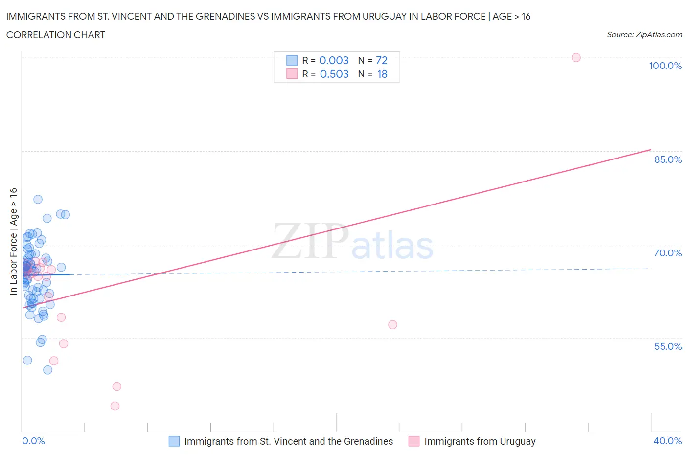 Immigrants from St. Vincent and the Grenadines vs Immigrants from Uruguay In Labor Force | Age > 16