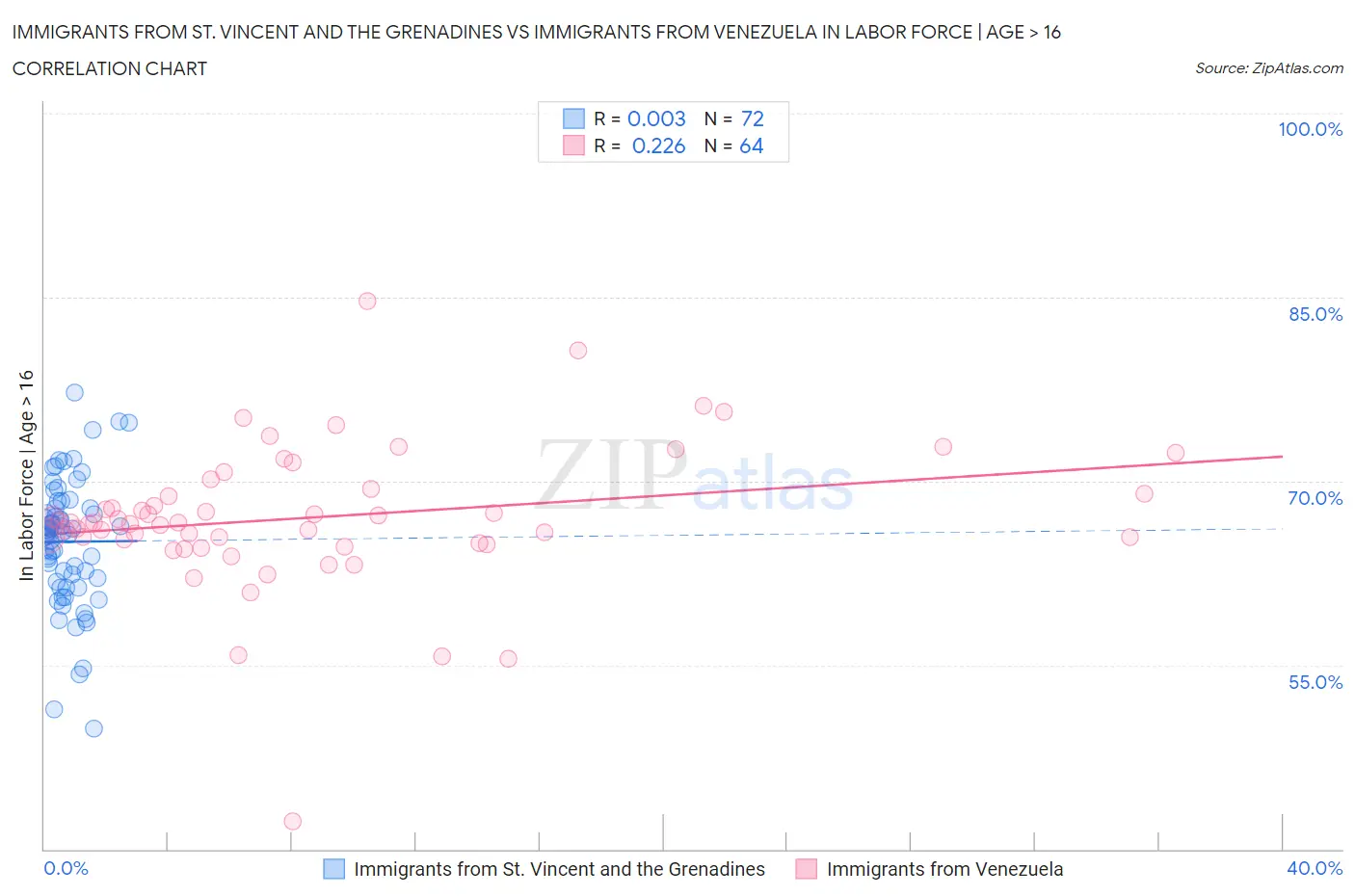 Immigrants from St. Vincent and the Grenadines vs Immigrants from Venezuela In Labor Force | Age > 16