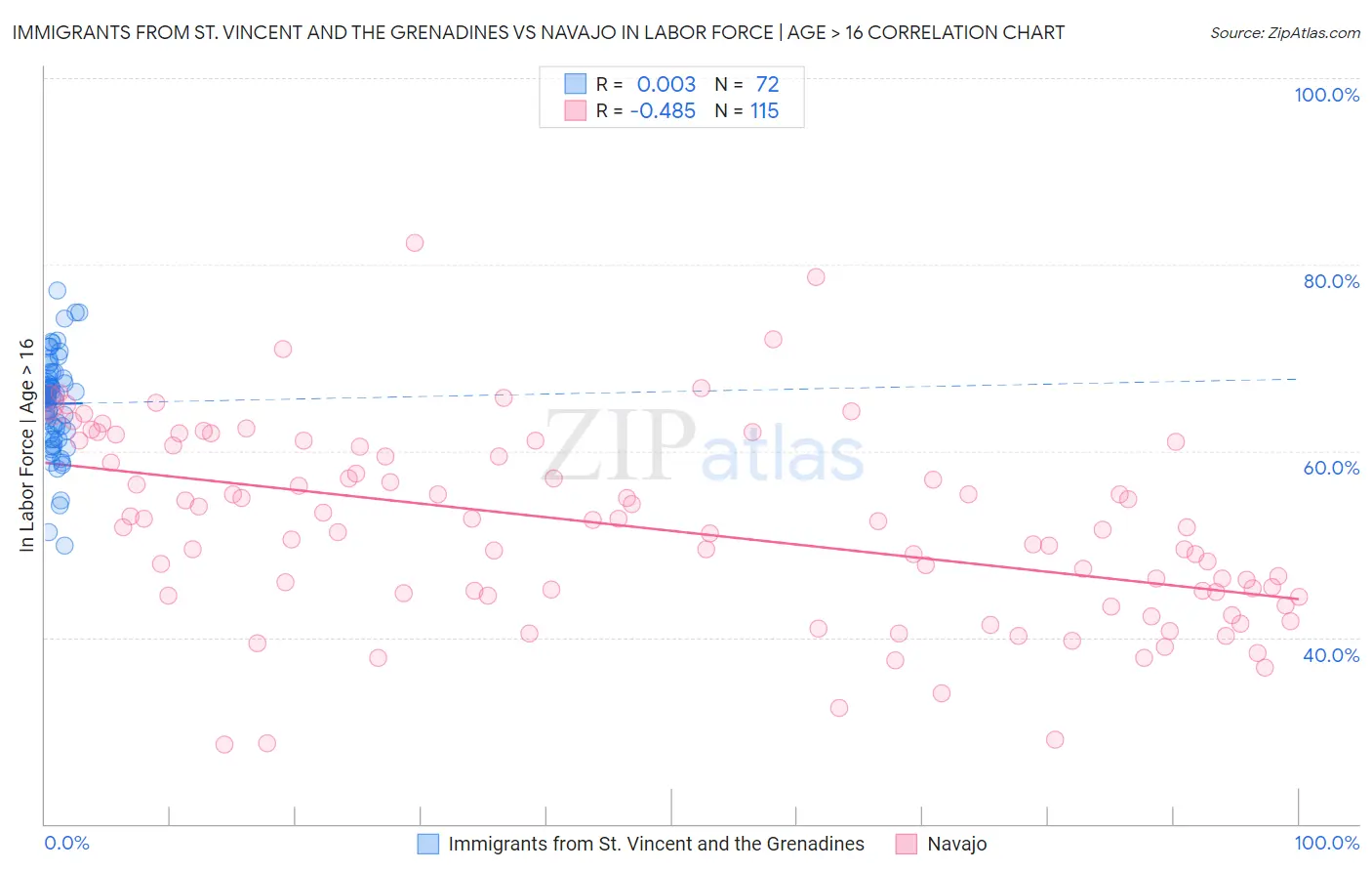 Immigrants from St. Vincent and the Grenadines vs Navajo In Labor Force | Age > 16