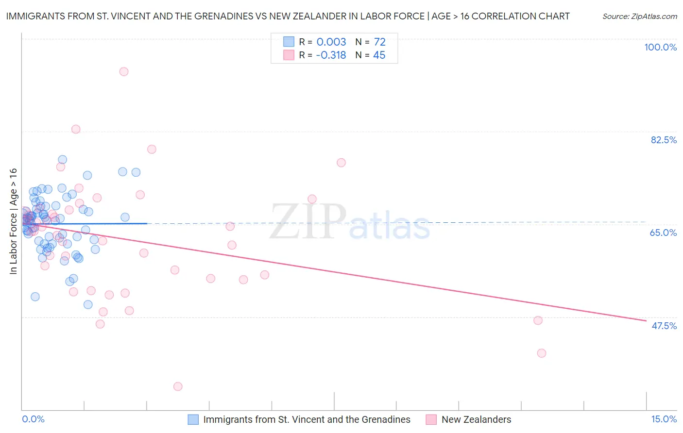 Immigrants from St. Vincent and the Grenadines vs New Zealander In Labor Force | Age > 16